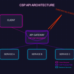 Custom CSP (Content Security Policy) Implementation