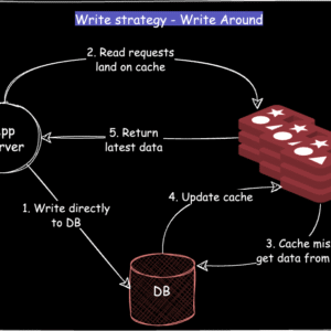 Distributed Cache Management (e.g., Redis, Memcached)