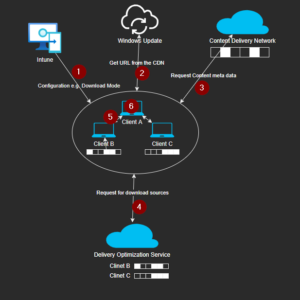 Content Delivery Optimization for Edge Locations